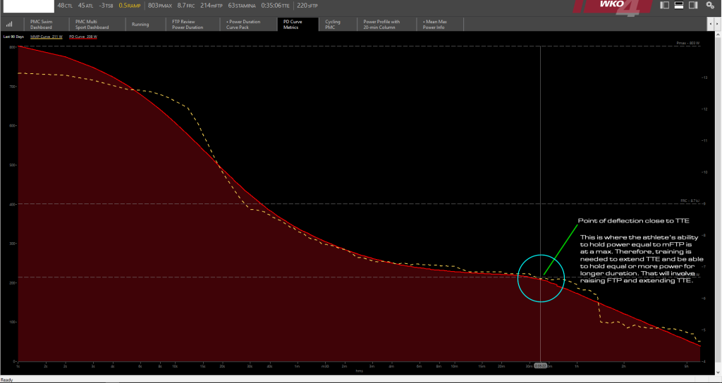 MMP curve and TTE indicating the true FTP value reference point